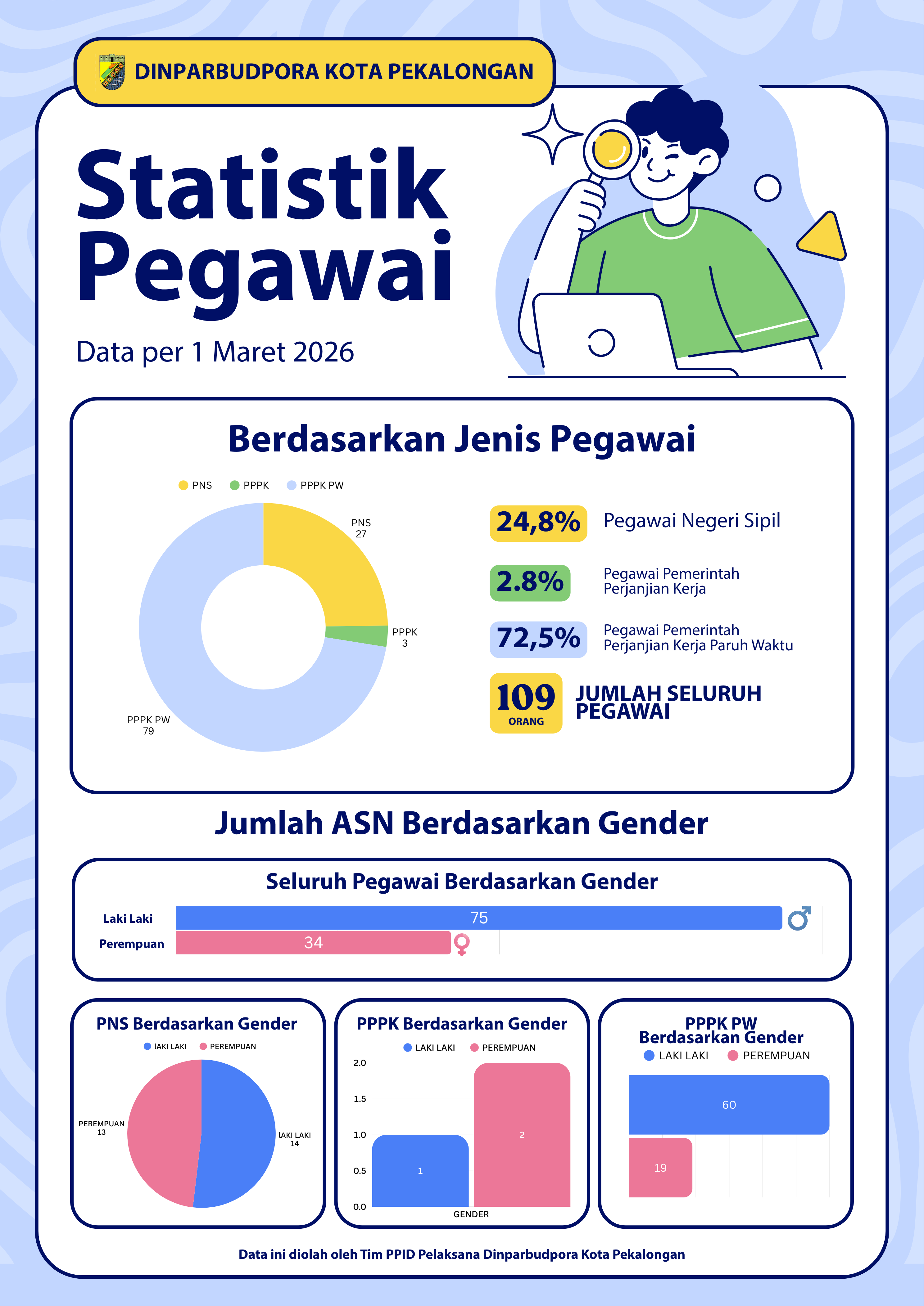 Statistik Pegawai Dinparbudpora 1 Maret 2026