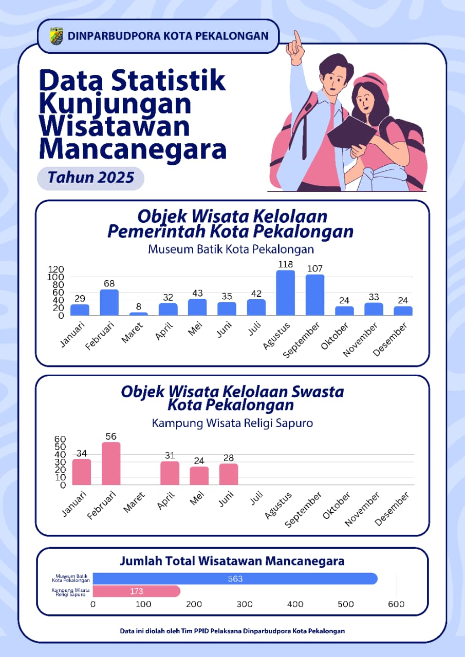 Statistik Kunjungan Wisatawan Mancanegara Tahun 2025